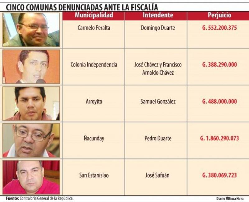 ContralorÃ­a denuncia a intendentes por perjuicio de G. 3 mil millones