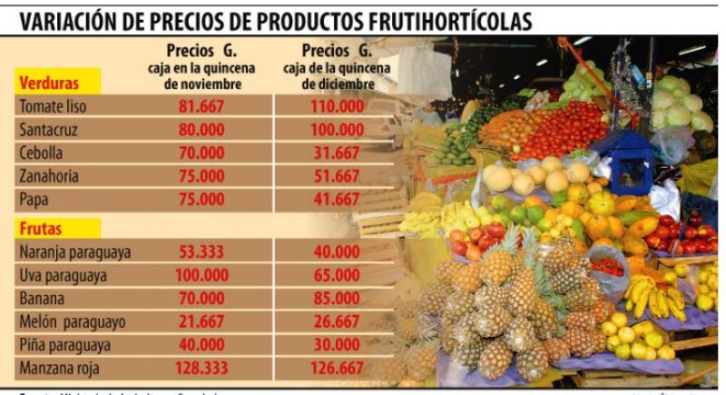 Frutas, verduras y carnes mÃ¡s caras