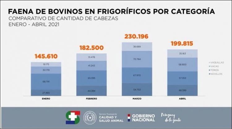 FrigorÃ­ficos, con buen ritmo de faenamiento