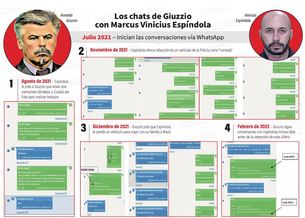 Giuzzio mantenía contacto fluido con el narco Vinicius Espíndola